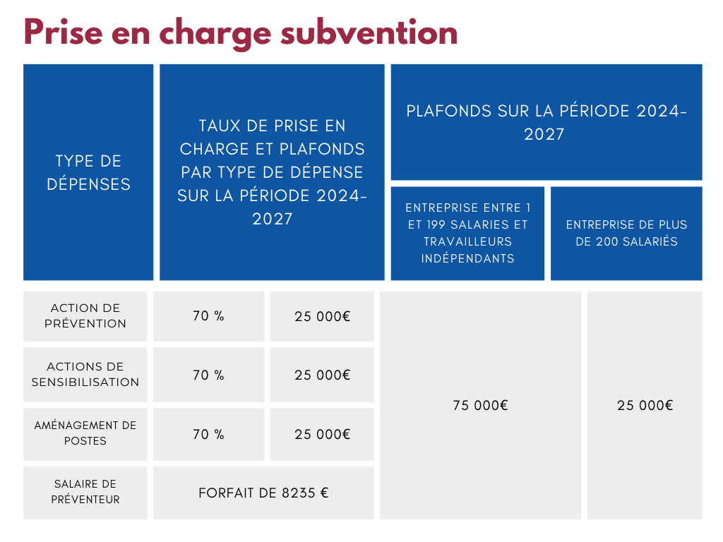 Montant subvention Prévention des risques ergonomiques